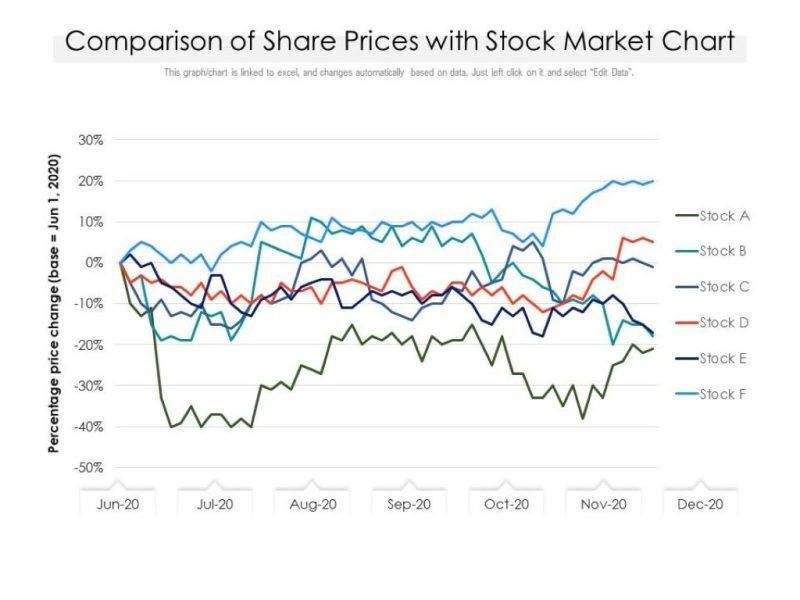 Type of Visual Best Conveys Stock Prices Over Time