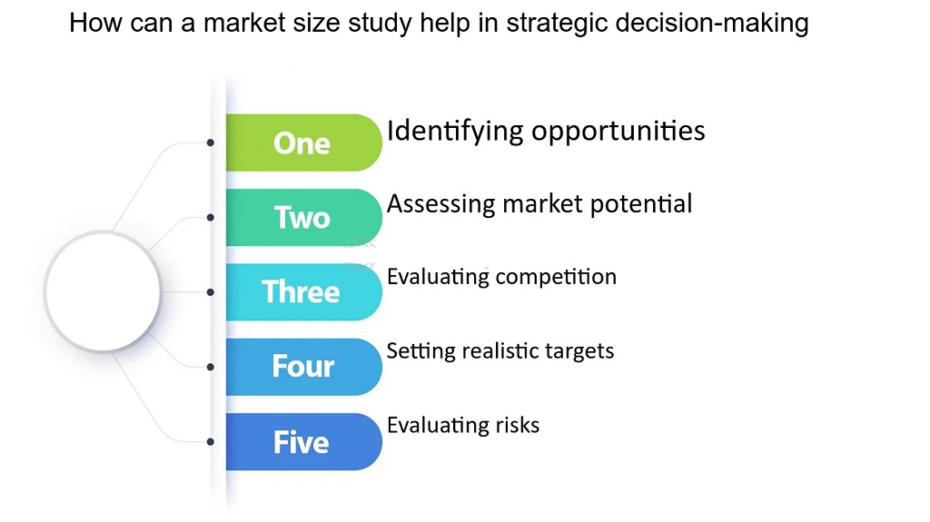Strategy 5: Apply The Market-size Data