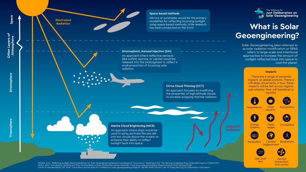 Concept image of solar geoengineering with sun dimming and potential climate backfire effects